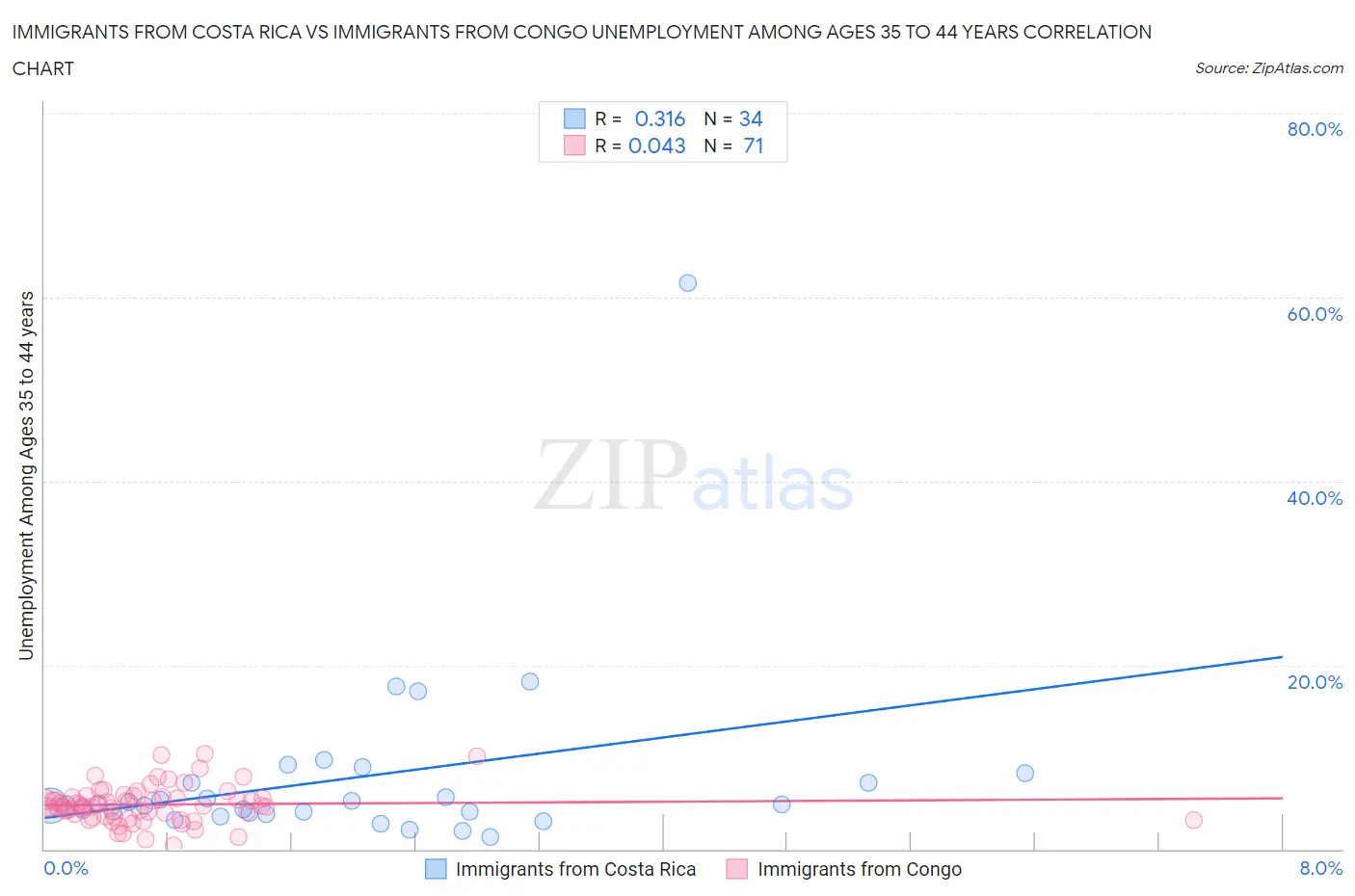 Immigrants from Costa Rica vs Immigrants from Congo Unemployment Among Ages 35 to 44 years