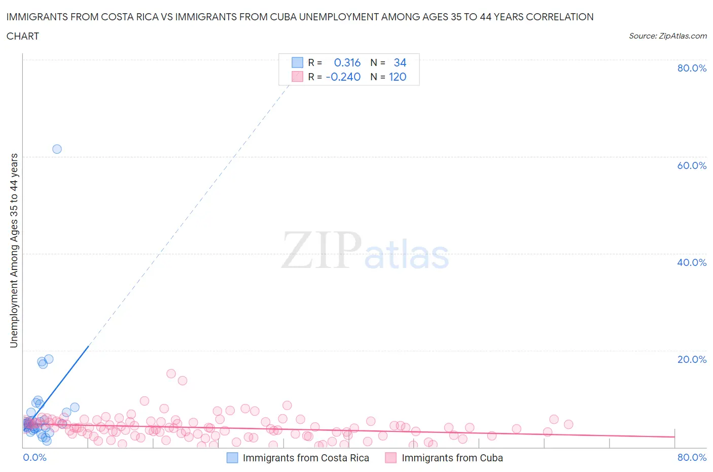 Immigrants from Costa Rica vs Immigrants from Cuba Unemployment Among Ages 35 to 44 years