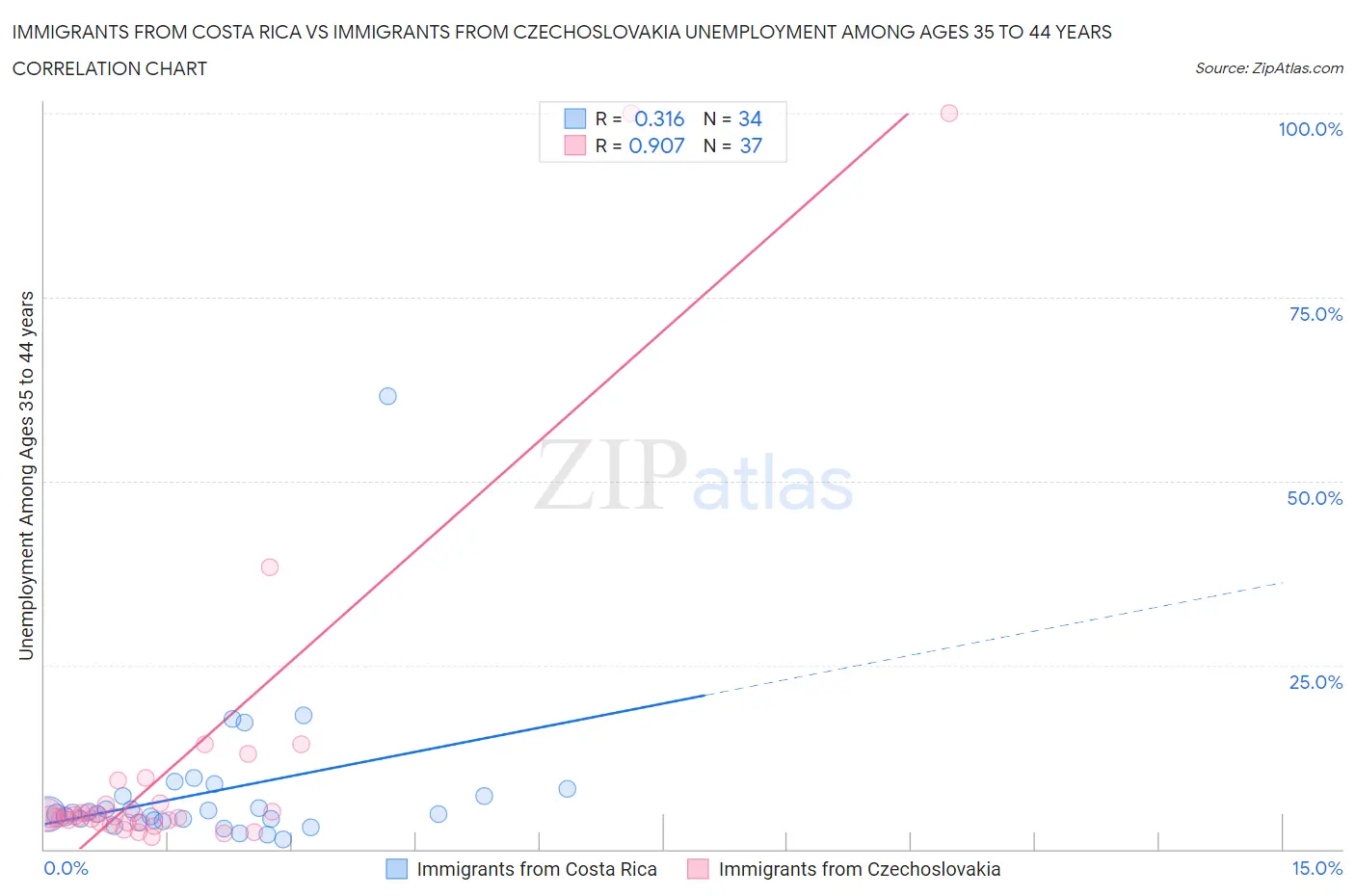 Immigrants from Costa Rica vs Immigrants from Czechoslovakia Unemployment Among Ages 35 to 44 years