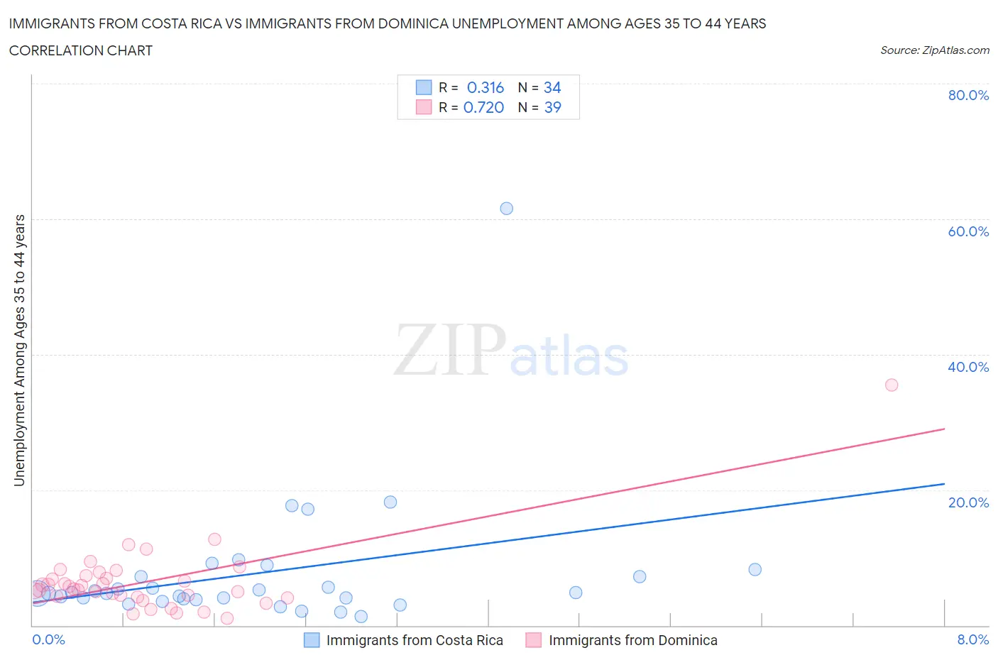 Immigrants from Costa Rica vs Immigrants from Dominica Unemployment Among Ages 35 to 44 years