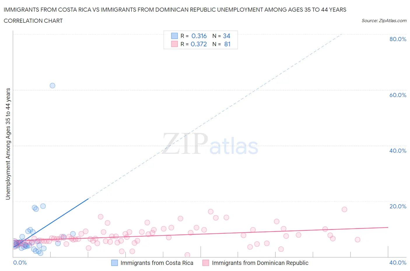 Immigrants from Costa Rica vs Immigrants from Dominican Republic Unemployment Among Ages 35 to 44 years