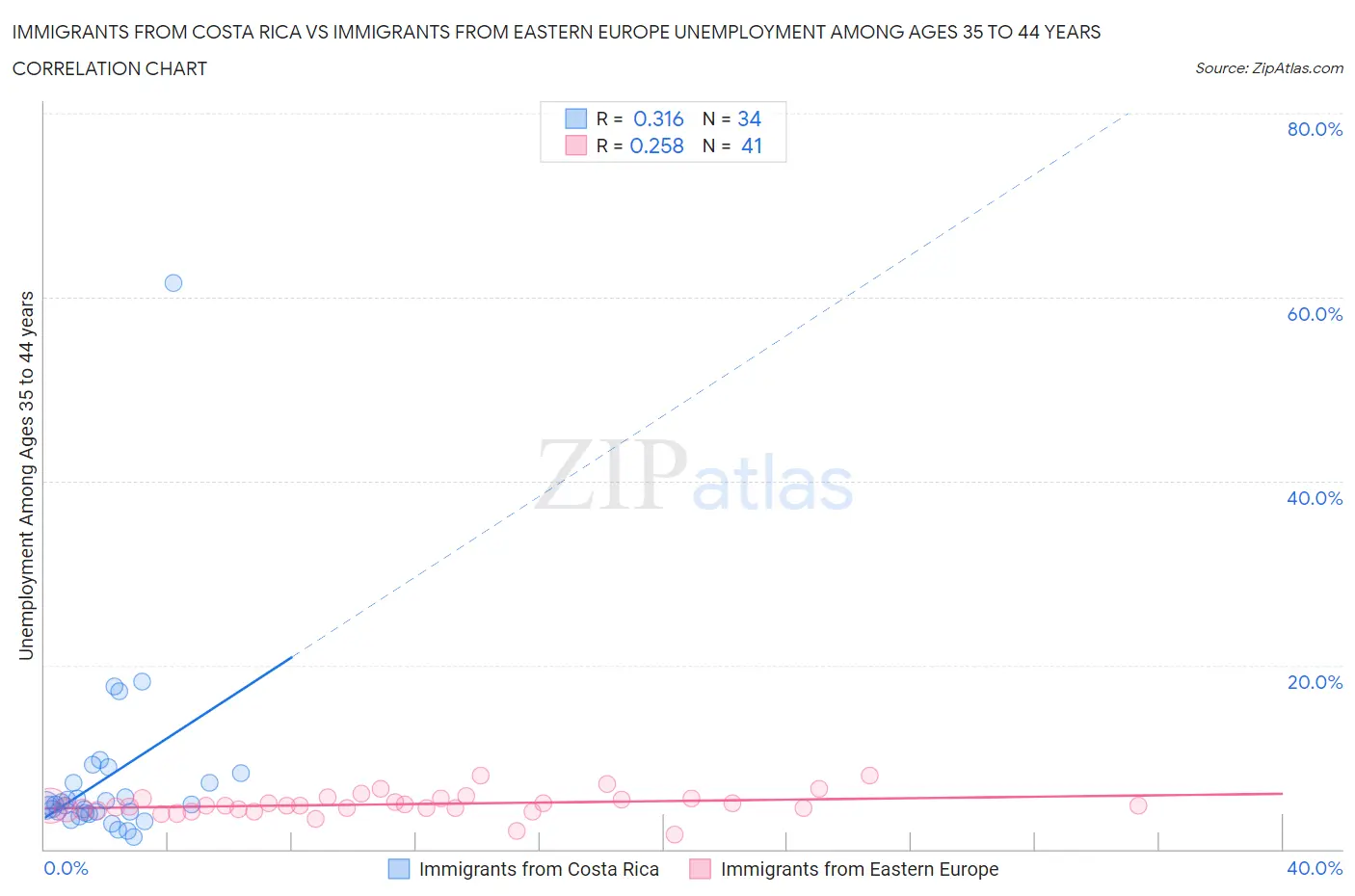 Immigrants from Costa Rica vs Immigrants from Eastern Europe Unemployment Among Ages 35 to 44 years