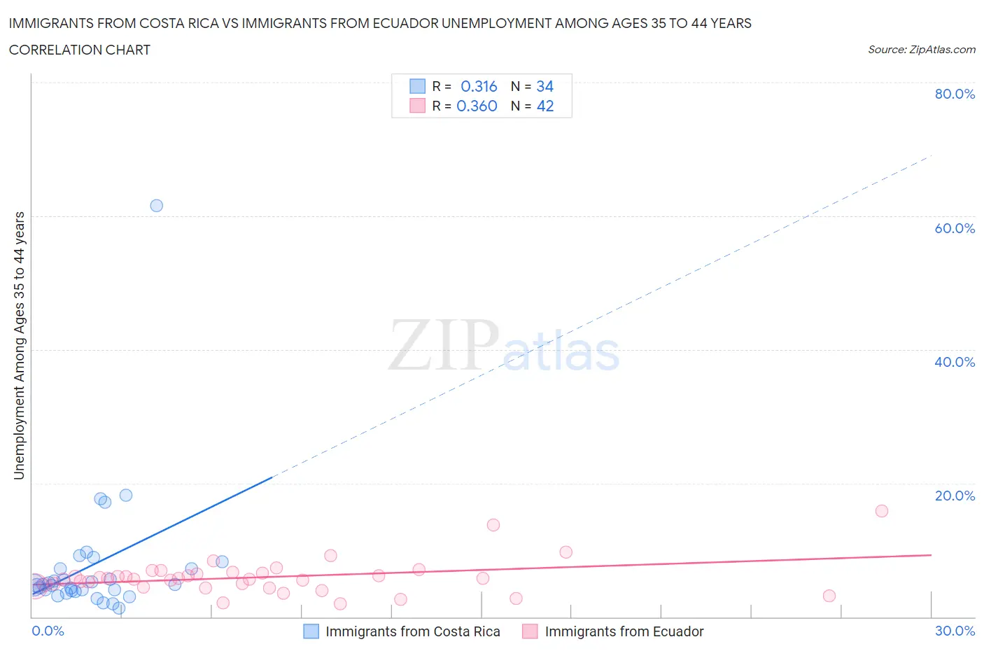 Immigrants from Costa Rica vs Immigrants from Ecuador Unemployment Among Ages 35 to 44 years