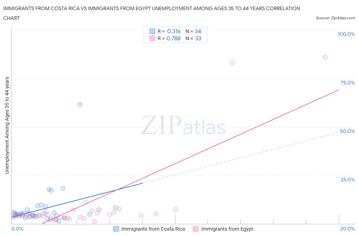 Immigrants from Costa Rica vs Immigrants from Egypt Unemployment Among Ages 35 to 44 years