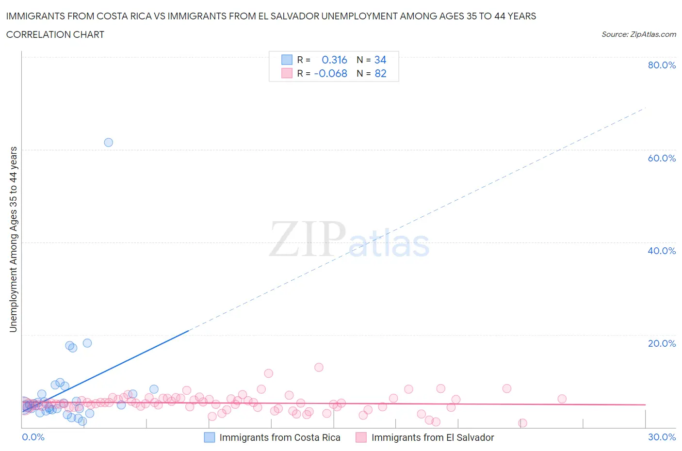 Immigrants from Costa Rica vs Immigrants from El Salvador Unemployment Among Ages 35 to 44 years