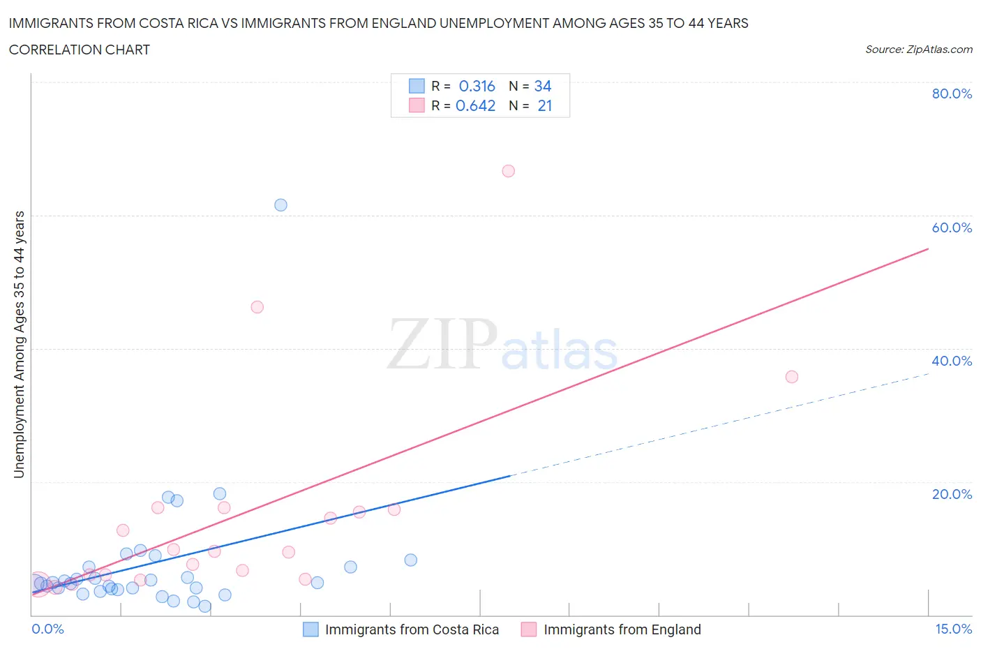 Immigrants from Costa Rica vs Immigrants from England Unemployment Among Ages 35 to 44 years