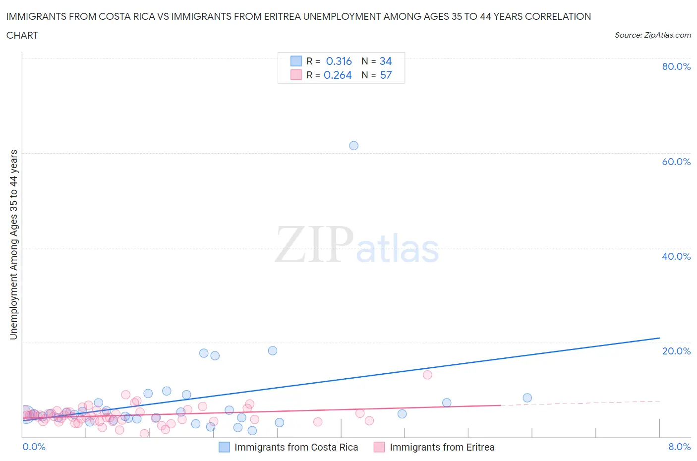Immigrants from Costa Rica vs Immigrants from Eritrea Unemployment Among Ages 35 to 44 years