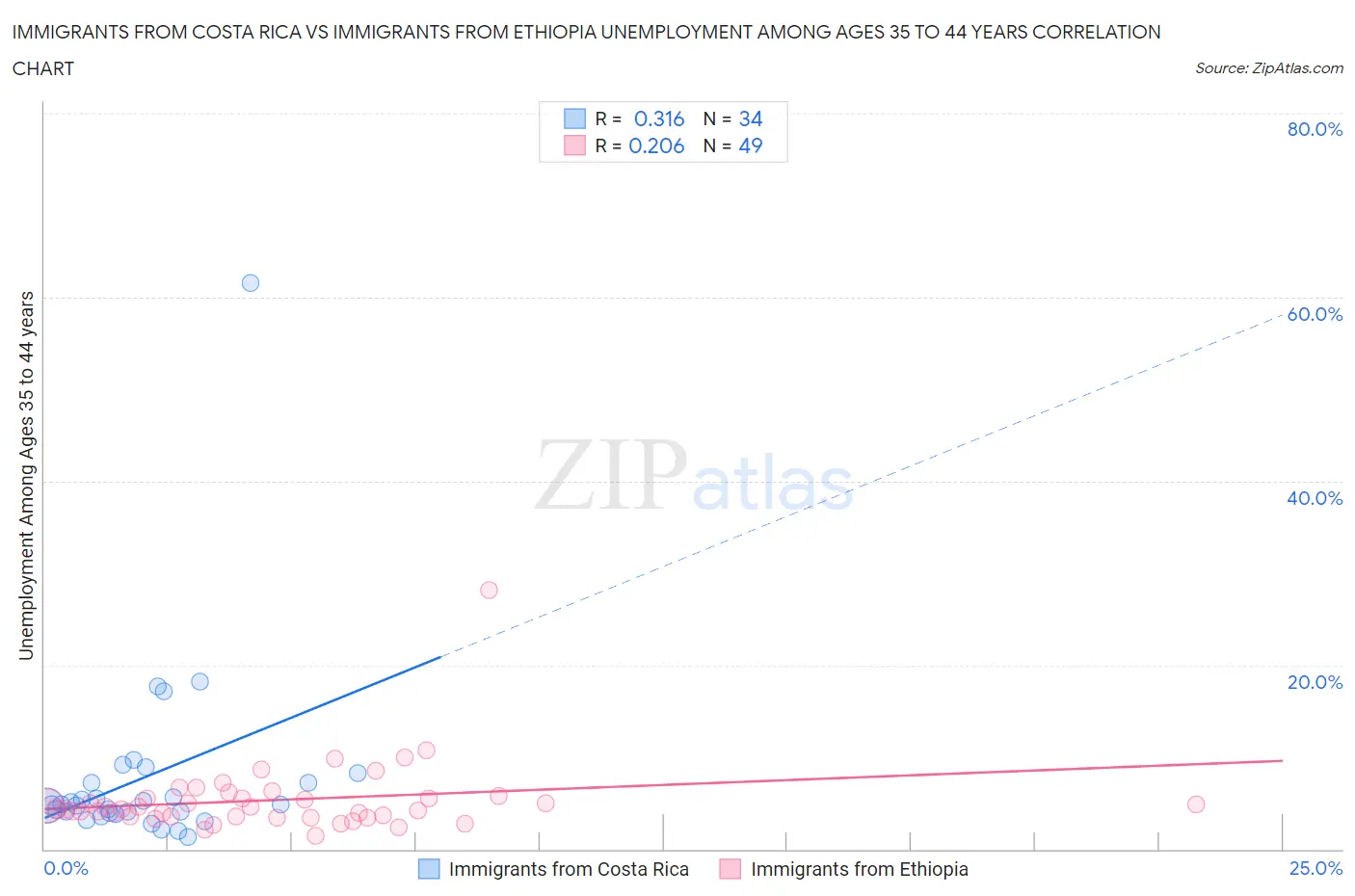 Immigrants from Costa Rica vs Immigrants from Ethiopia Unemployment Among Ages 35 to 44 years