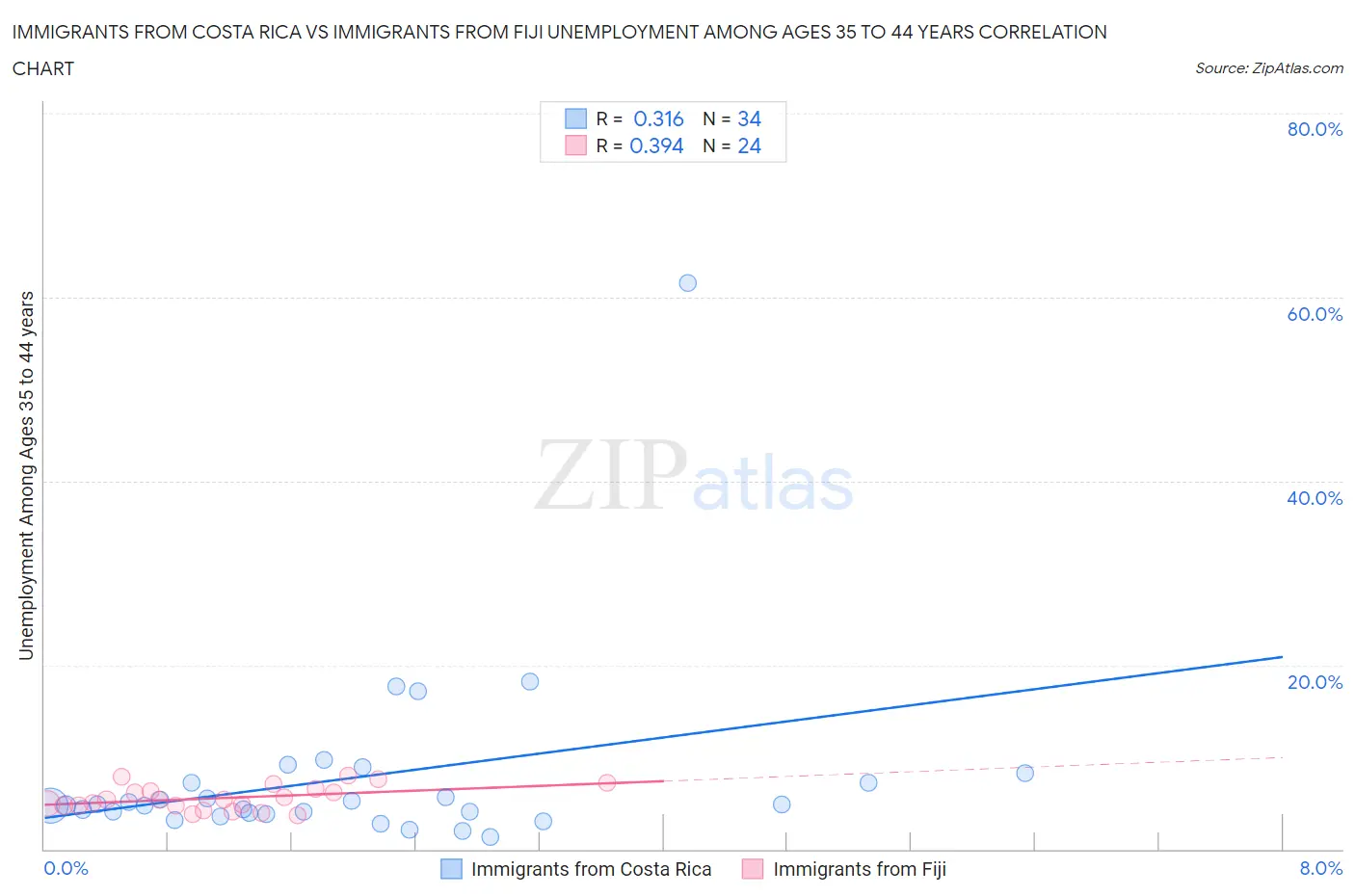 Immigrants from Costa Rica vs Immigrants from Fiji Unemployment Among Ages 35 to 44 years