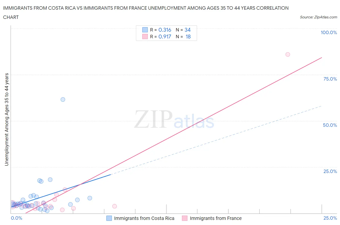 Immigrants from Costa Rica vs Immigrants from France Unemployment Among Ages 35 to 44 years