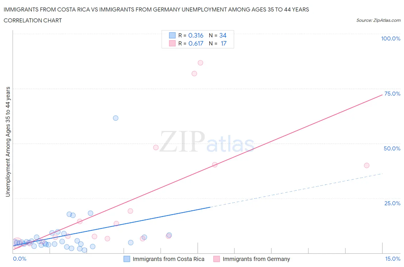 Immigrants from Costa Rica vs Immigrants from Germany Unemployment Among Ages 35 to 44 years