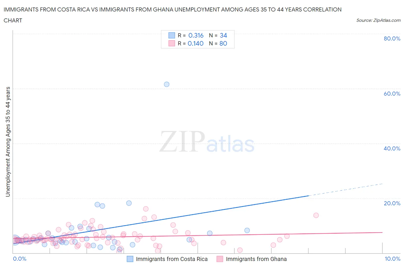 Immigrants from Costa Rica vs Immigrants from Ghana Unemployment Among Ages 35 to 44 years