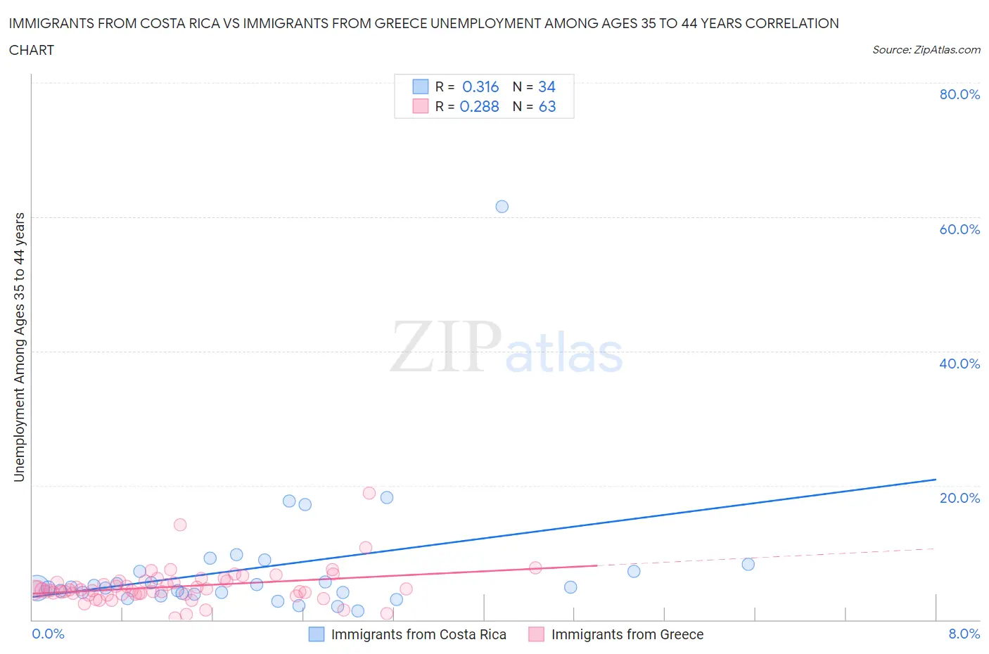 Immigrants from Costa Rica vs Immigrants from Greece Unemployment Among Ages 35 to 44 years