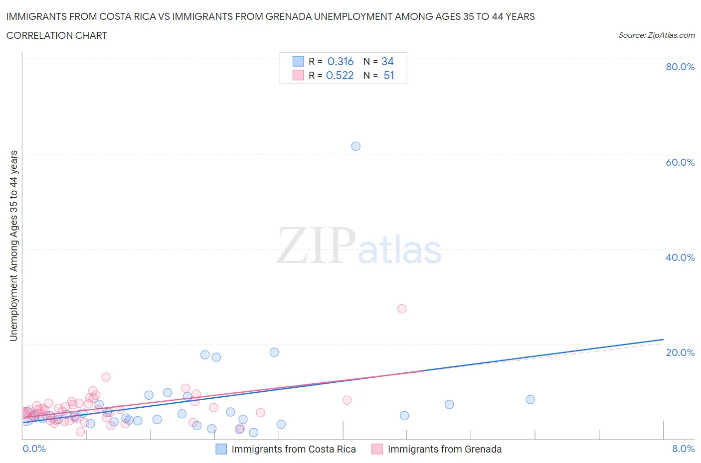 Immigrants from Costa Rica vs Immigrants from Grenada Unemployment Among Ages 35 to 44 years