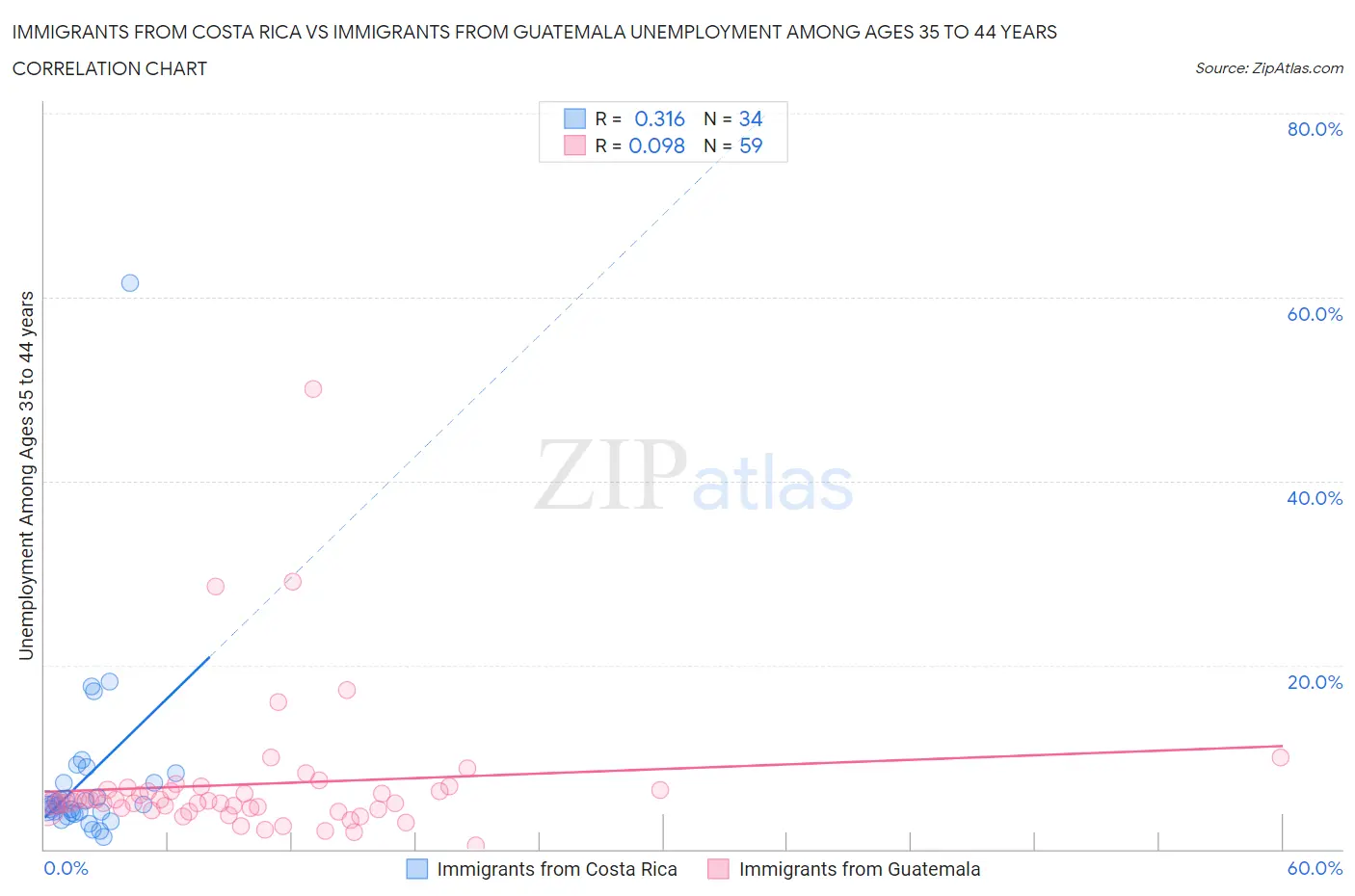Immigrants from Costa Rica vs Immigrants from Guatemala Unemployment Among Ages 35 to 44 years