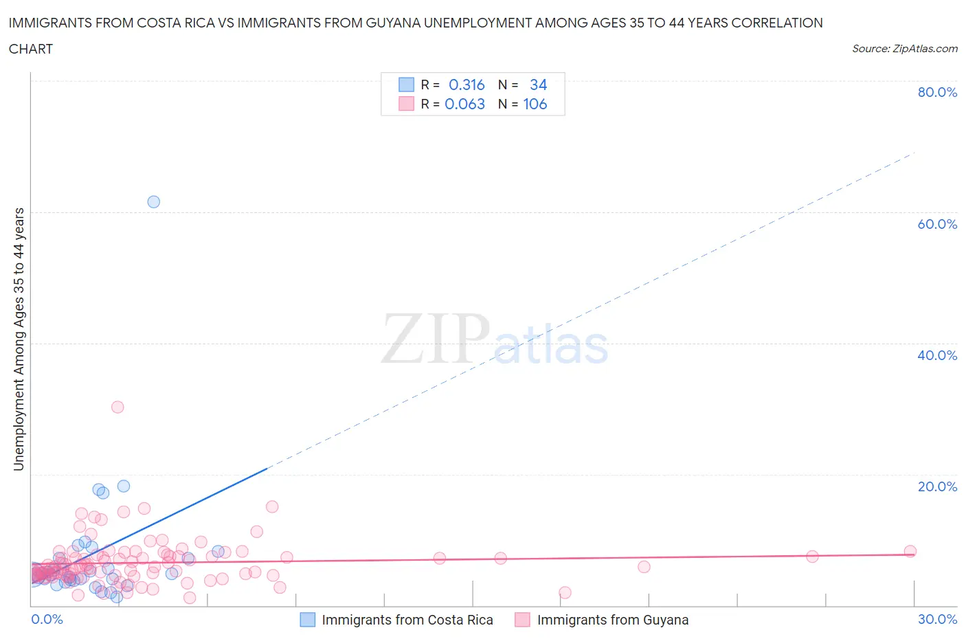 Immigrants from Costa Rica vs Immigrants from Guyana Unemployment Among Ages 35 to 44 years