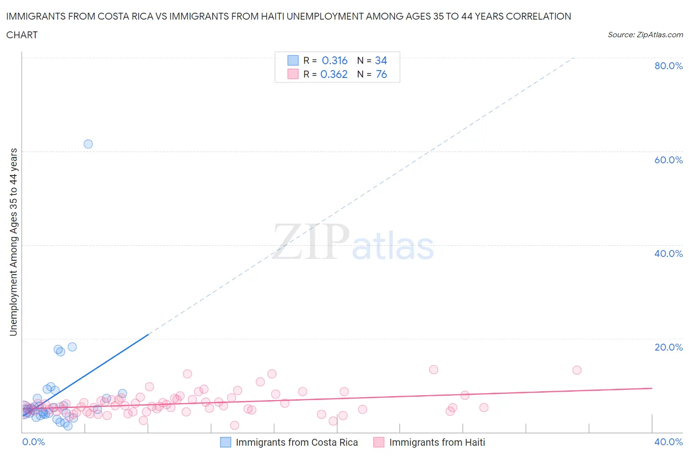 Immigrants from Costa Rica vs Immigrants from Haiti Unemployment Among Ages 35 to 44 years