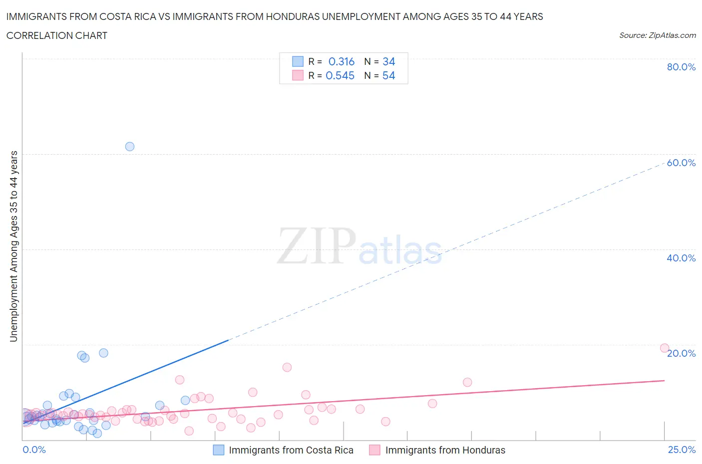 Immigrants from Costa Rica vs Immigrants from Honduras Unemployment Among Ages 35 to 44 years