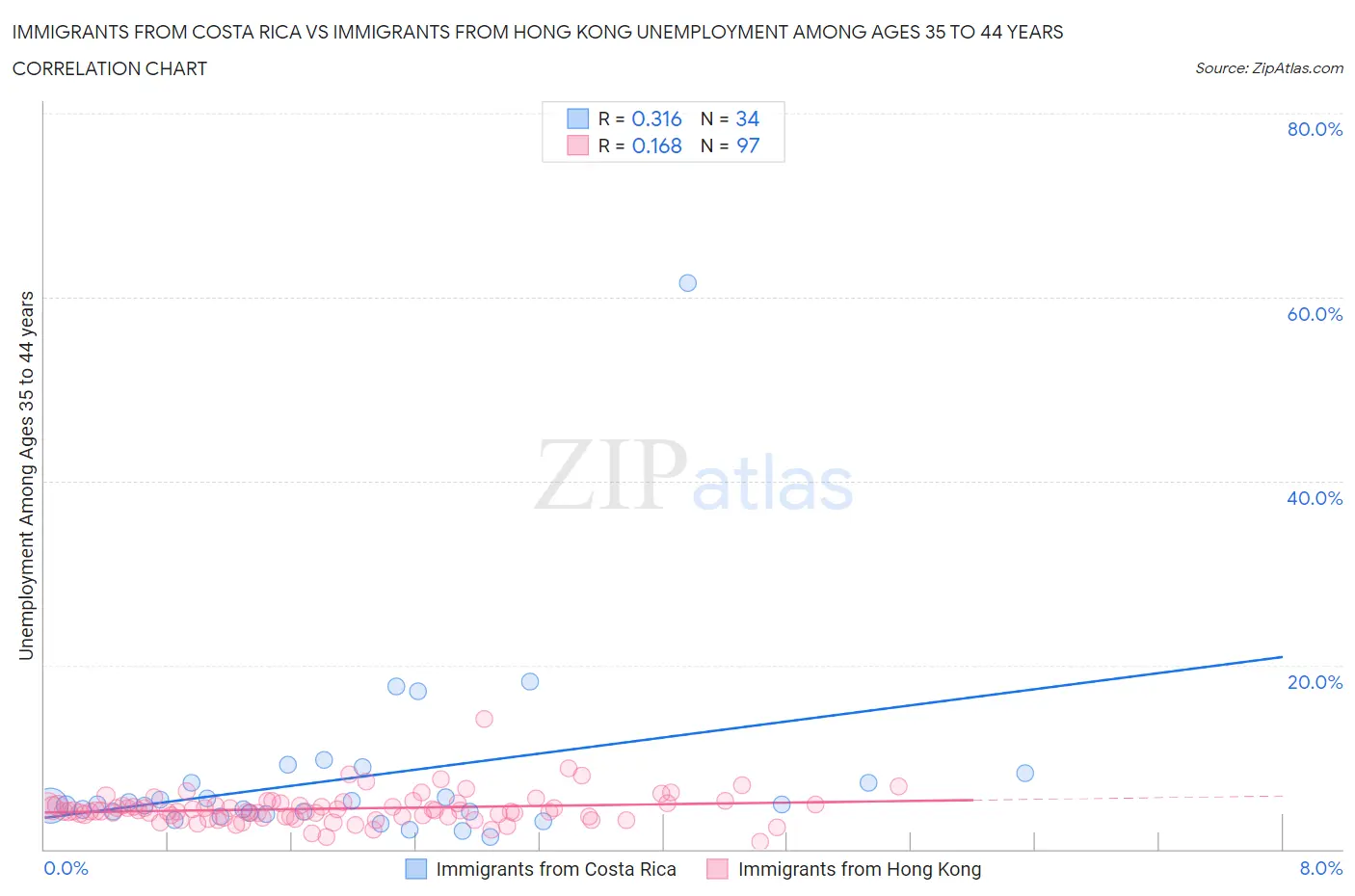 Immigrants from Costa Rica vs Immigrants from Hong Kong Unemployment Among Ages 35 to 44 years