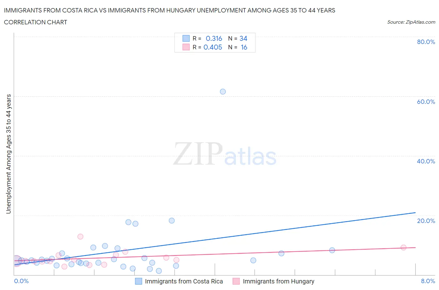Immigrants from Costa Rica vs Immigrants from Hungary Unemployment Among Ages 35 to 44 years
