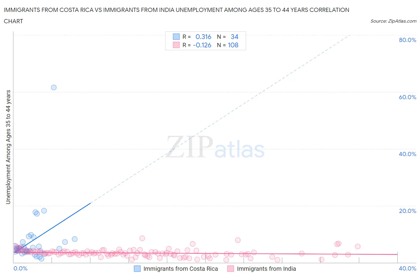 Immigrants from Costa Rica vs Immigrants from India Unemployment Among Ages 35 to 44 years