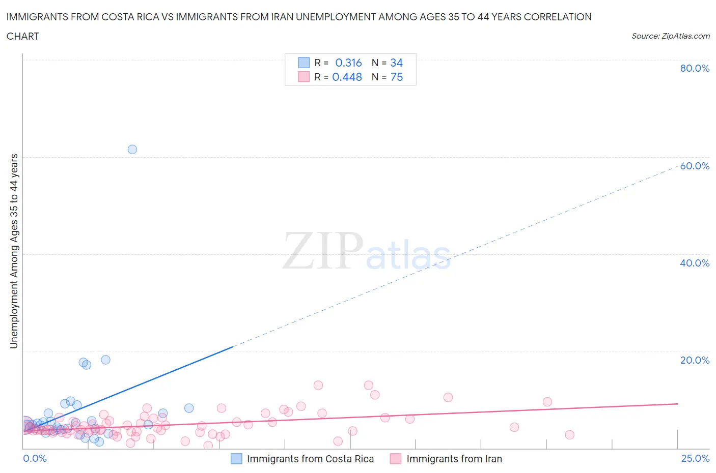 Immigrants from Costa Rica vs Immigrants from Iran Unemployment Among Ages 35 to 44 years