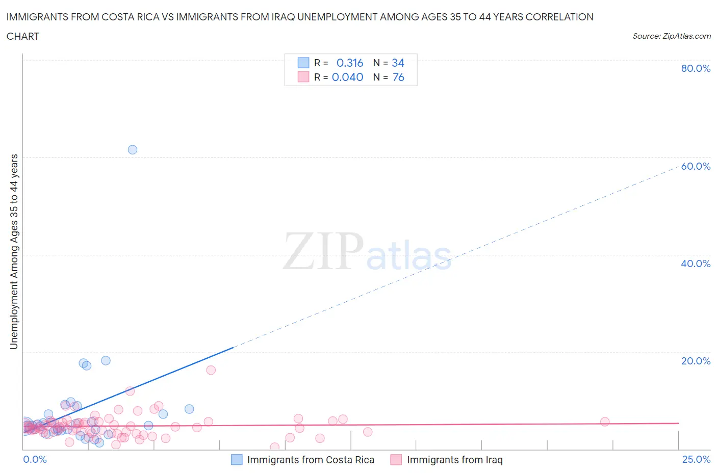 Immigrants from Costa Rica vs Immigrants from Iraq Unemployment Among Ages 35 to 44 years