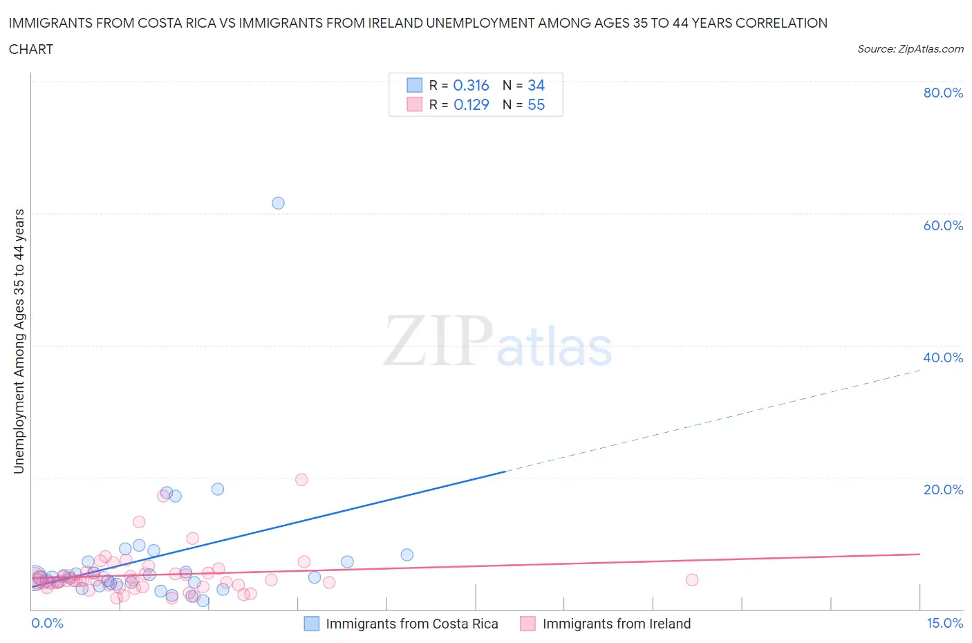 Immigrants from Costa Rica vs Immigrants from Ireland Unemployment Among Ages 35 to 44 years