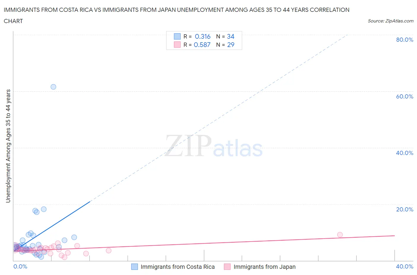 Immigrants from Costa Rica vs Immigrants from Japan Unemployment Among Ages 35 to 44 years