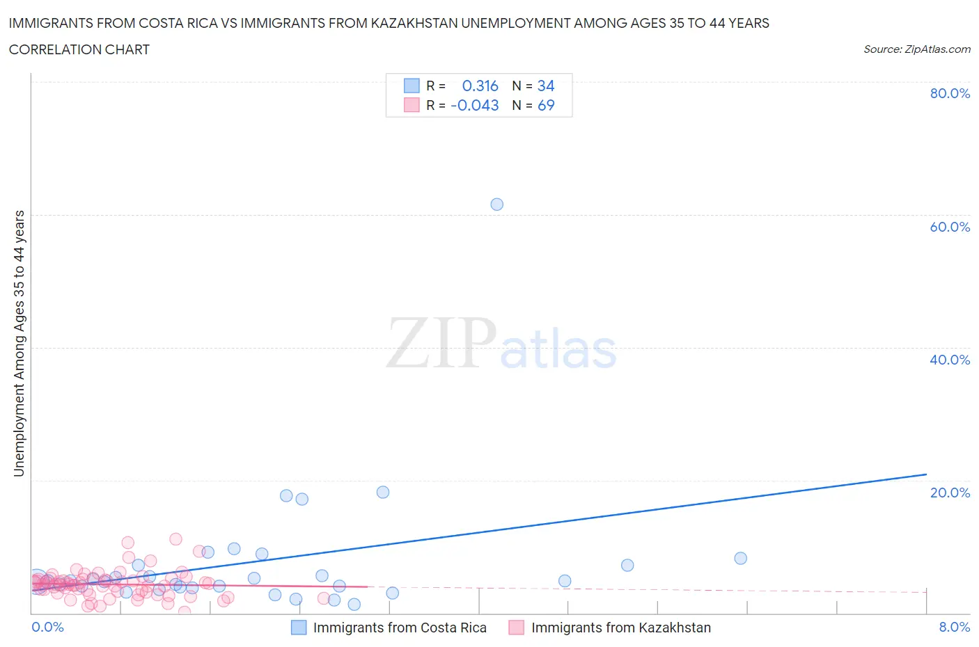 Immigrants from Costa Rica vs Immigrants from Kazakhstan Unemployment Among Ages 35 to 44 years