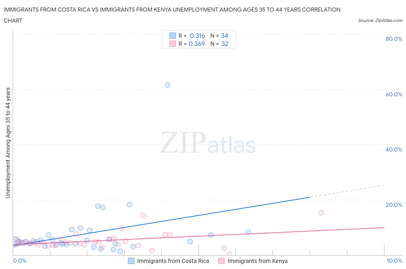 Immigrants from Costa Rica vs Immigrants from Kenya Unemployment Among Ages 35 to 44 years