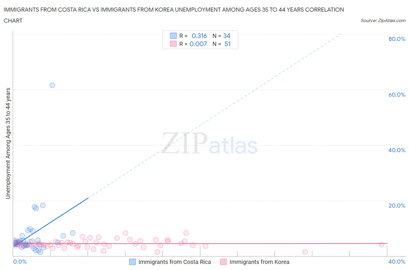 Immigrants from Costa Rica vs Immigrants from Korea Unemployment Among Ages 35 to 44 years