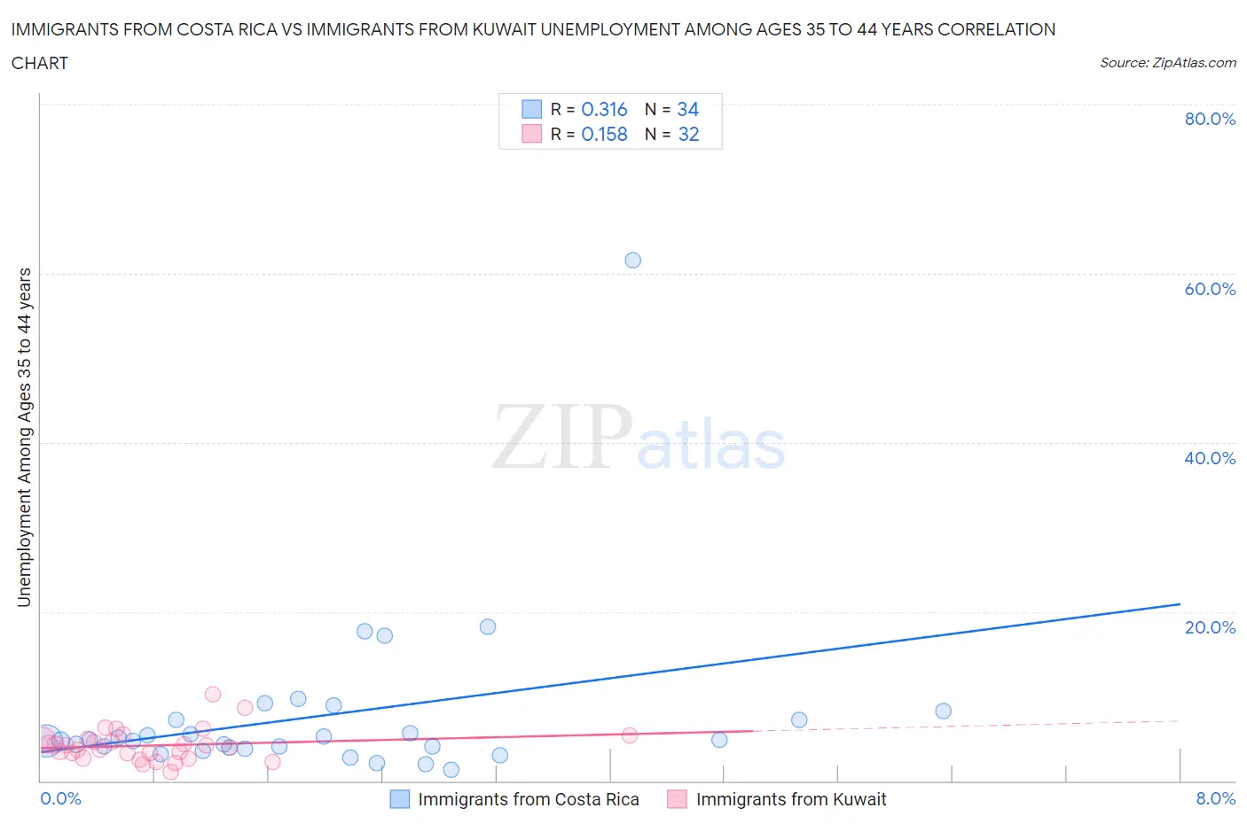 Immigrants from Costa Rica vs Immigrants from Kuwait Unemployment Among Ages 35 to 44 years