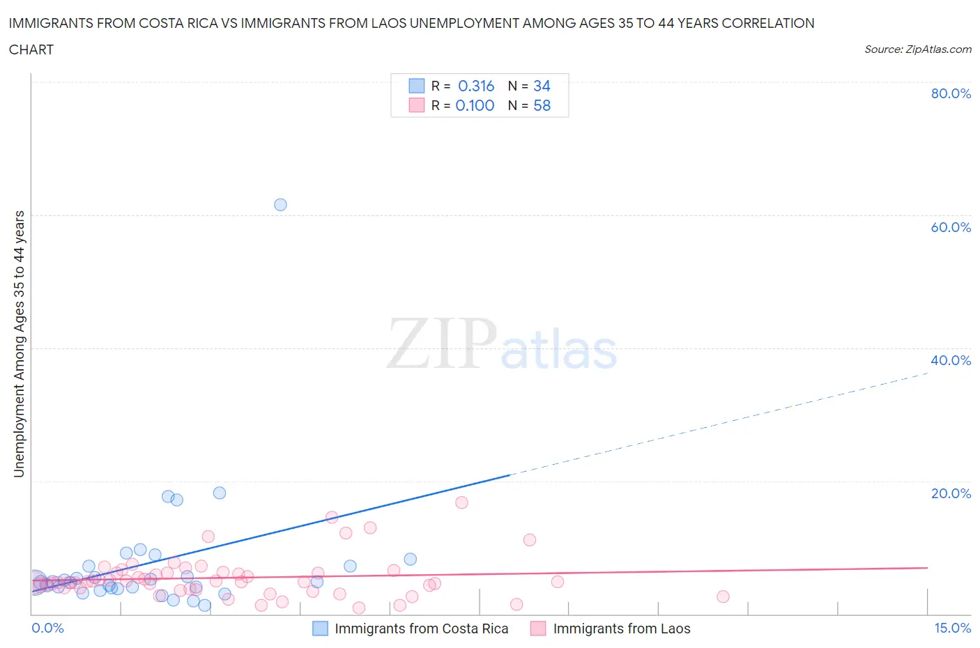 Immigrants from Costa Rica vs Immigrants from Laos Unemployment Among Ages 35 to 44 years