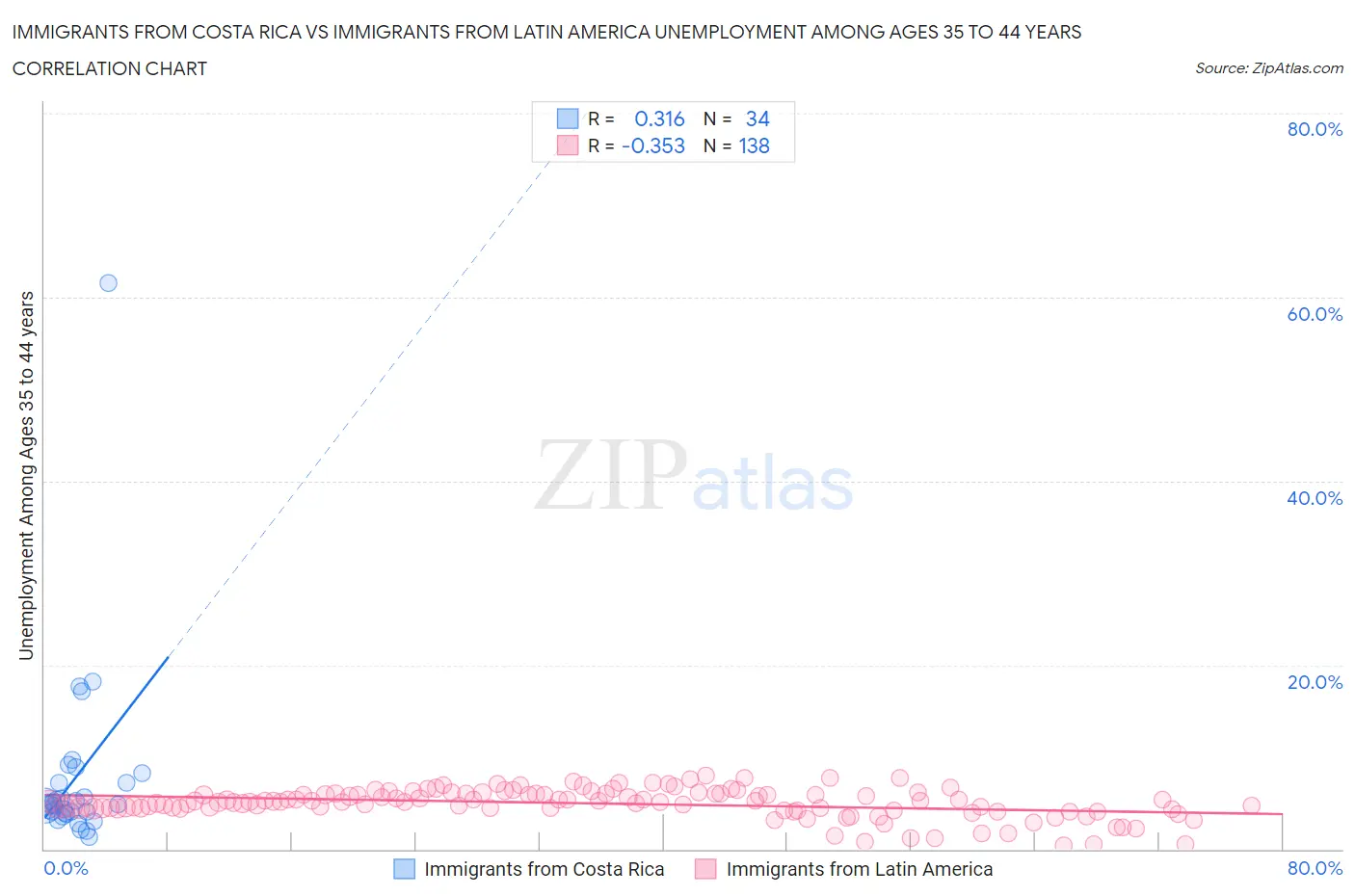 Immigrants from Costa Rica vs Immigrants from Latin America Unemployment Among Ages 35 to 44 years