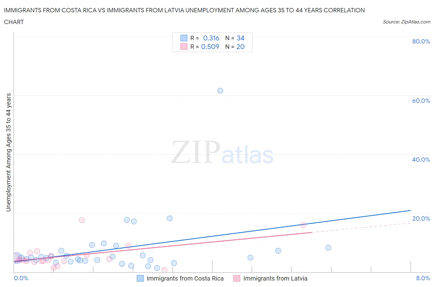 Immigrants from Costa Rica vs Immigrants from Latvia Unemployment Among Ages 35 to 44 years