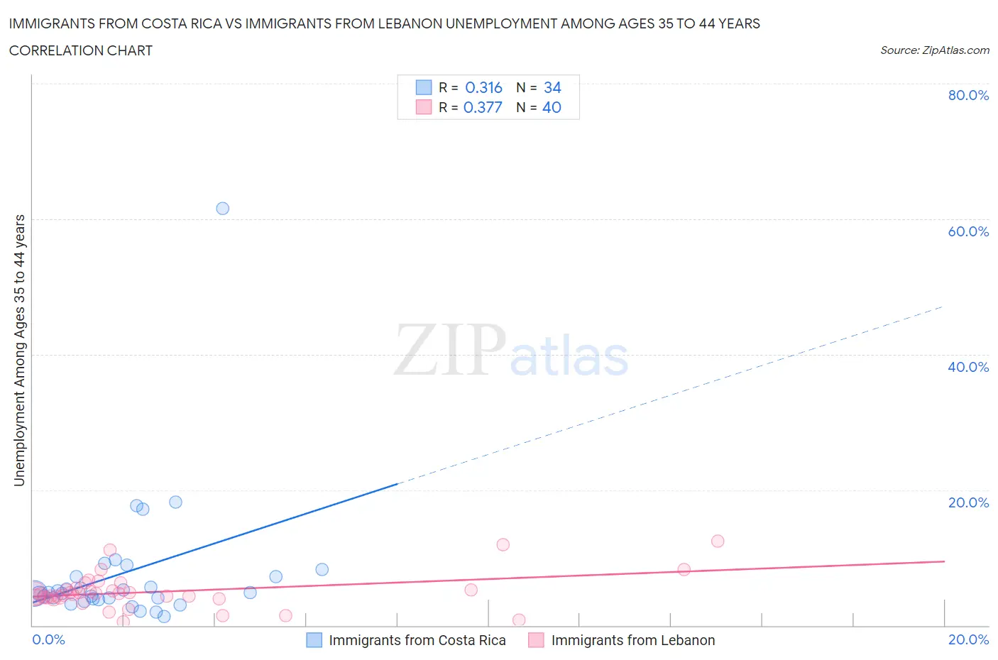 Immigrants from Costa Rica vs Immigrants from Lebanon Unemployment Among Ages 35 to 44 years