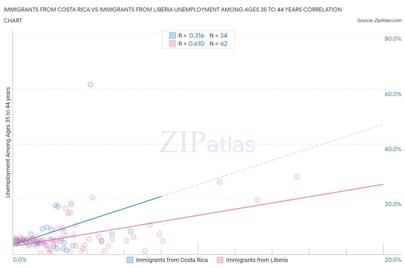 Immigrants from Costa Rica vs Immigrants from Liberia Unemployment Among Ages 35 to 44 years