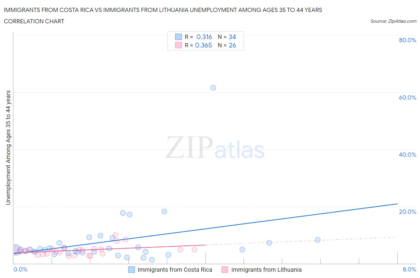Immigrants from Costa Rica vs Immigrants from Lithuania Unemployment Among Ages 35 to 44 years