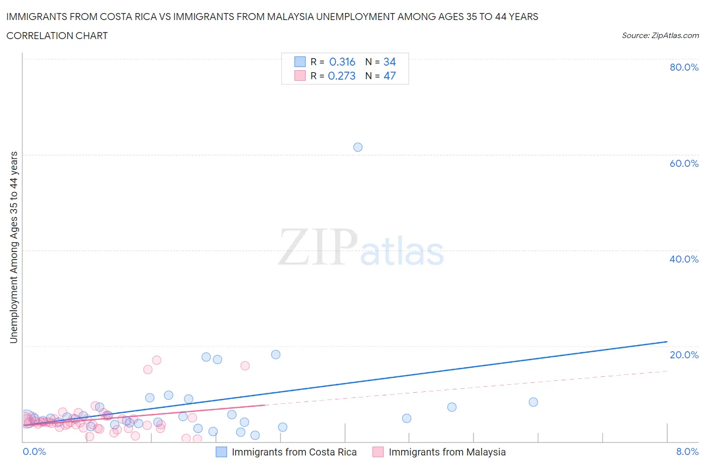 Immigrants from Costa Rica vs Immigrants from Malaysia Unemployment Among Ages 35 to 44 years