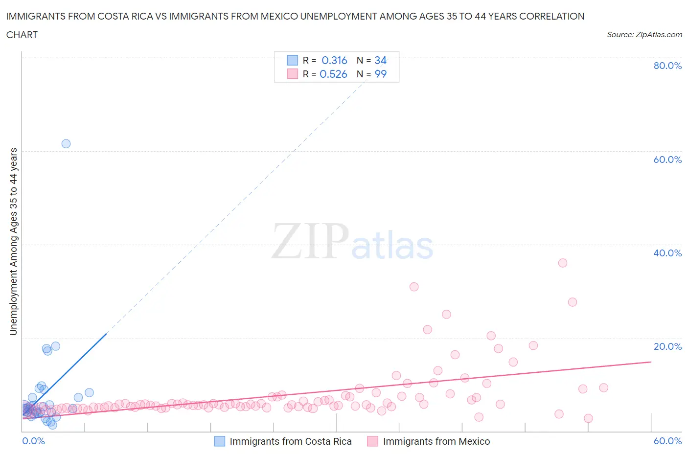 Immigrants from Costa Rica vs Immigrants from Mexico Unemployment Among Ages 35 to 44 years