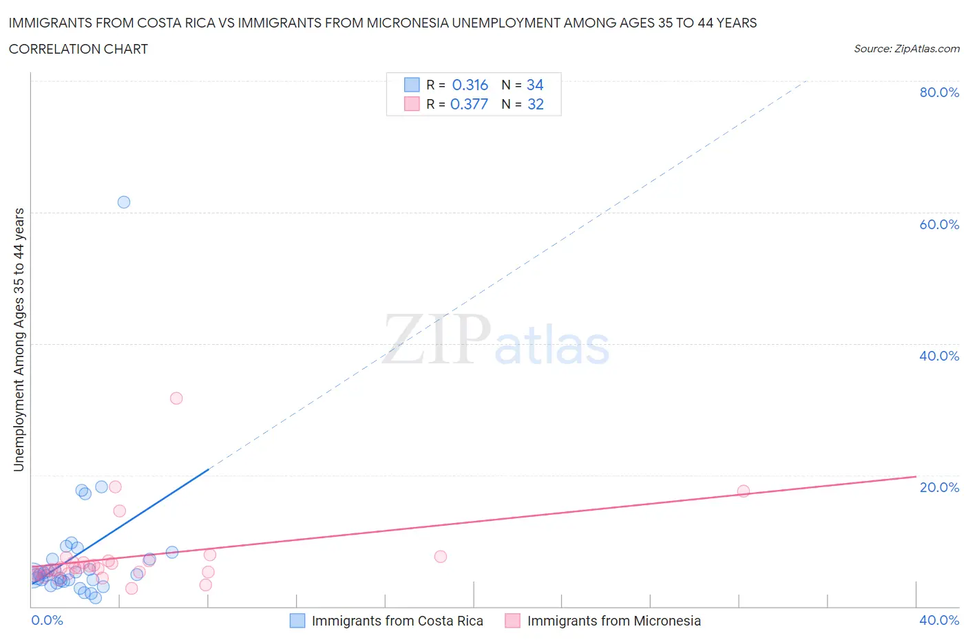 Immigrants from Costa Rica vs Immigrants from Micronesia Unemployment Among Ages 35 to 44 years