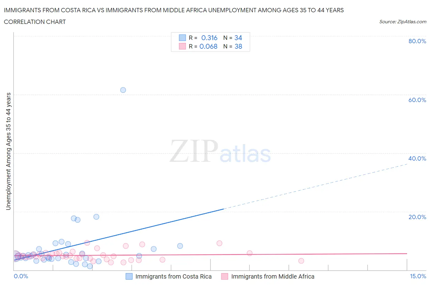 Immigrants from Costa Rica vs Immigrants from Middle Africa Unemployment Among Ages 35 to 44 years