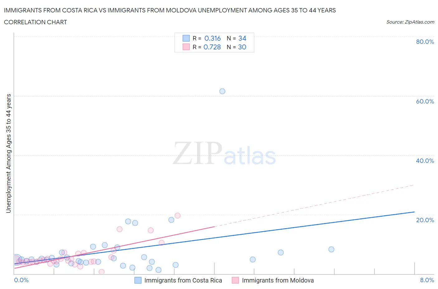 Immigrants from Costa Rica vs Immigrants from Moldova Unemployment Among Ages 35 to 44 years