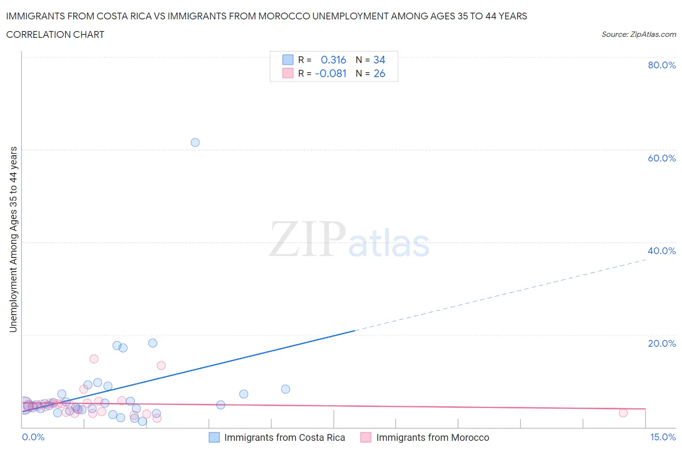 Immigrants from Costa Rica vs Immigrants from Morocco Unemployment Among Ages 35 to 44 years