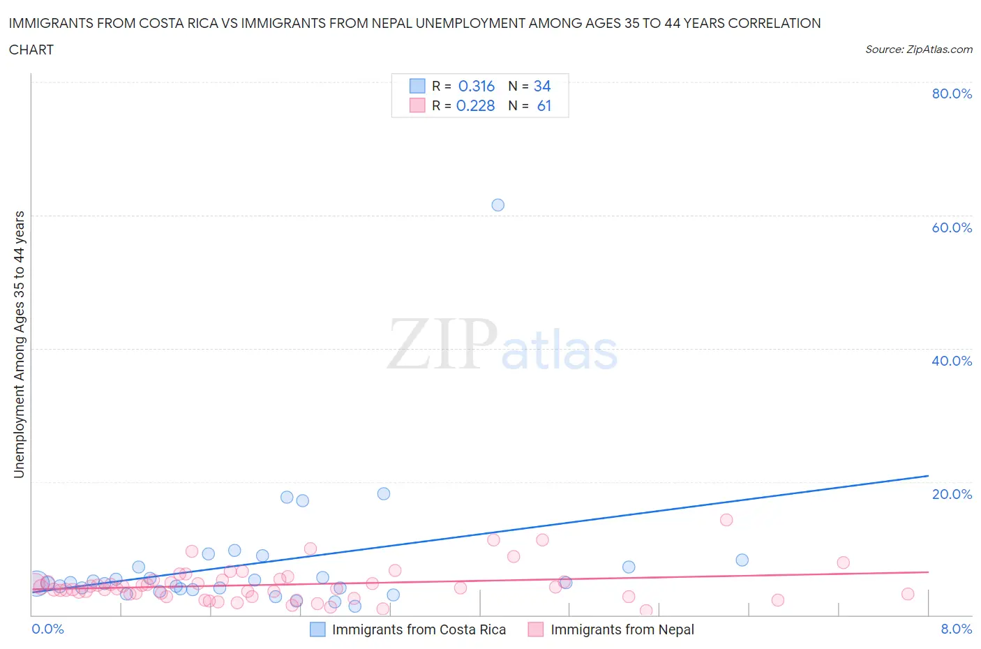 Immigrants from Costa Rica vs Immigrants from Nepal Unemployment Among Ages 35 to 44 years
