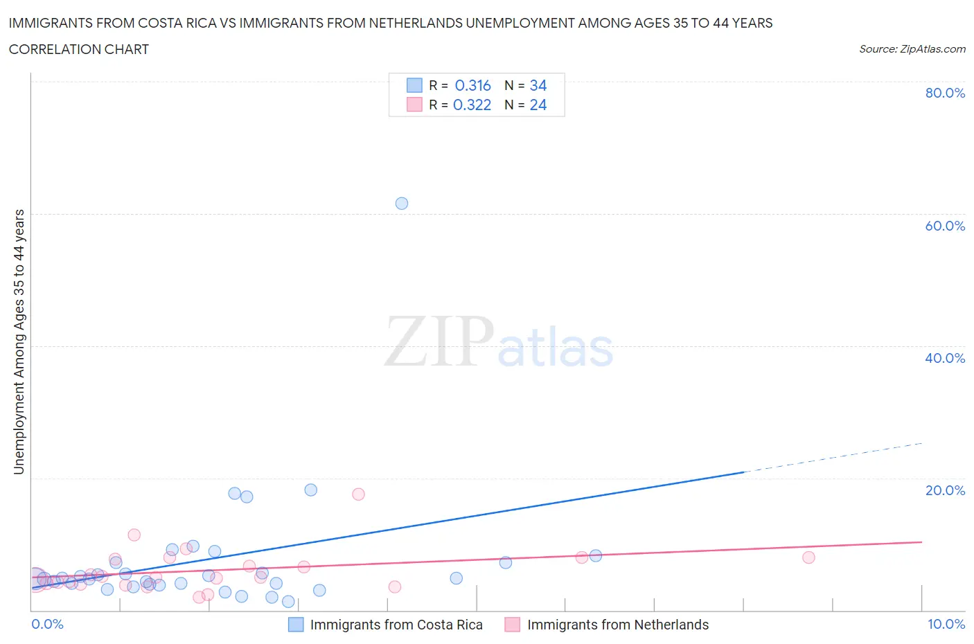 Immigrants from Costa Rica vs Immigrants from Netherlands Unemployment Among Ages 35 to 44 years