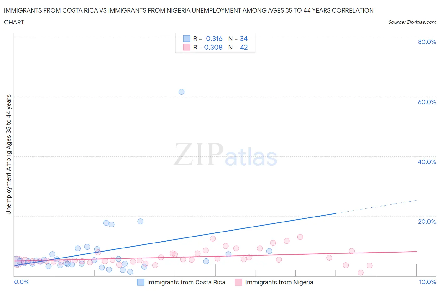 Immigrants from Costa Rica vs Immigrants from Nigeria Unemployment Among Ages 35 to 44 years