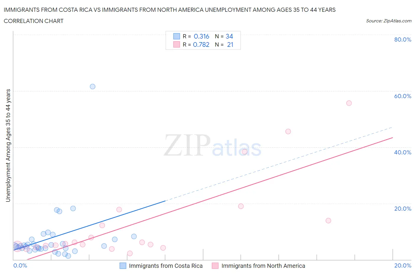 Immigrants from Costa Rica vs Immigrants from North America Unemployment Among Ages 35 to 44 years