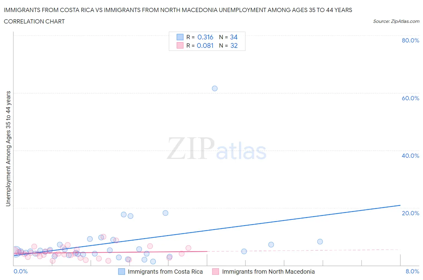 Immigrants from Costa Rica vs Immigrants from North Macedonia Unemployment Among Ages 35 to 44 years